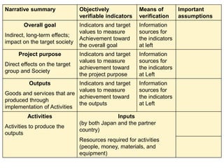 Narrative summary Objectively
verifiable indicators
Means of
verification
Important
assumptions
Overall goal
Indirect, long-term effects;
impact on the target society
Indicators and target
values to measure
Achievement toward
the overall goal
Information
sources for
the indicators
at left
Project purpose
Direct effects on the target
group and Society
Indicators and target
values to measure
achievement toward
the project purpose
Information
sources for
the indicators
at Left
Outputs
Goods and services that are
produced through
implementation of Activities
Indicators and target
values to measure
achievement toward
the outputs
Information
sources for
the indicators
at Left
Activities
Activities to produce the
outputs
Inputs
(by both Japan and the partner
country)
Resources required for activities
(people, money, materials, and
equipment)
 