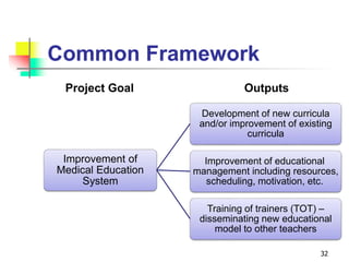 Common Framework
Improvement of
Medical Education
System
Development of new curricula
and/or improvement of existing
curricula
Improvement of educational
management including resources,
scheduling, motivation, etc.
Training of trainers (TOT) –
disseminating new educational
model to other teachers
32
Project Goal Outputs
 