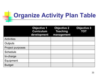 Organize Activity Plan Table
Objective 1
Curriculum
development
Objective 2
Teaching
management
Objective 3
TOT
Activities
Outputs
Project purposes
Schedule
In-charge
Equipment
Budget
33
 