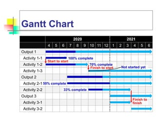 Gantt Chart
2020 2021
4 5 6 7 8 9 10 11 12 1 2 3 4 5 6
Output 1
Activity 1-1
Activity 1-2
Activity 1-3
Output 2
Activity 2-1
Activity 2-2
Output 3
Activity 3-1
Activity 3-2
Start to start
Finish to start
Finish to
finish
100% complete
70% complete
Not started yet
50% complete
33% complete
 