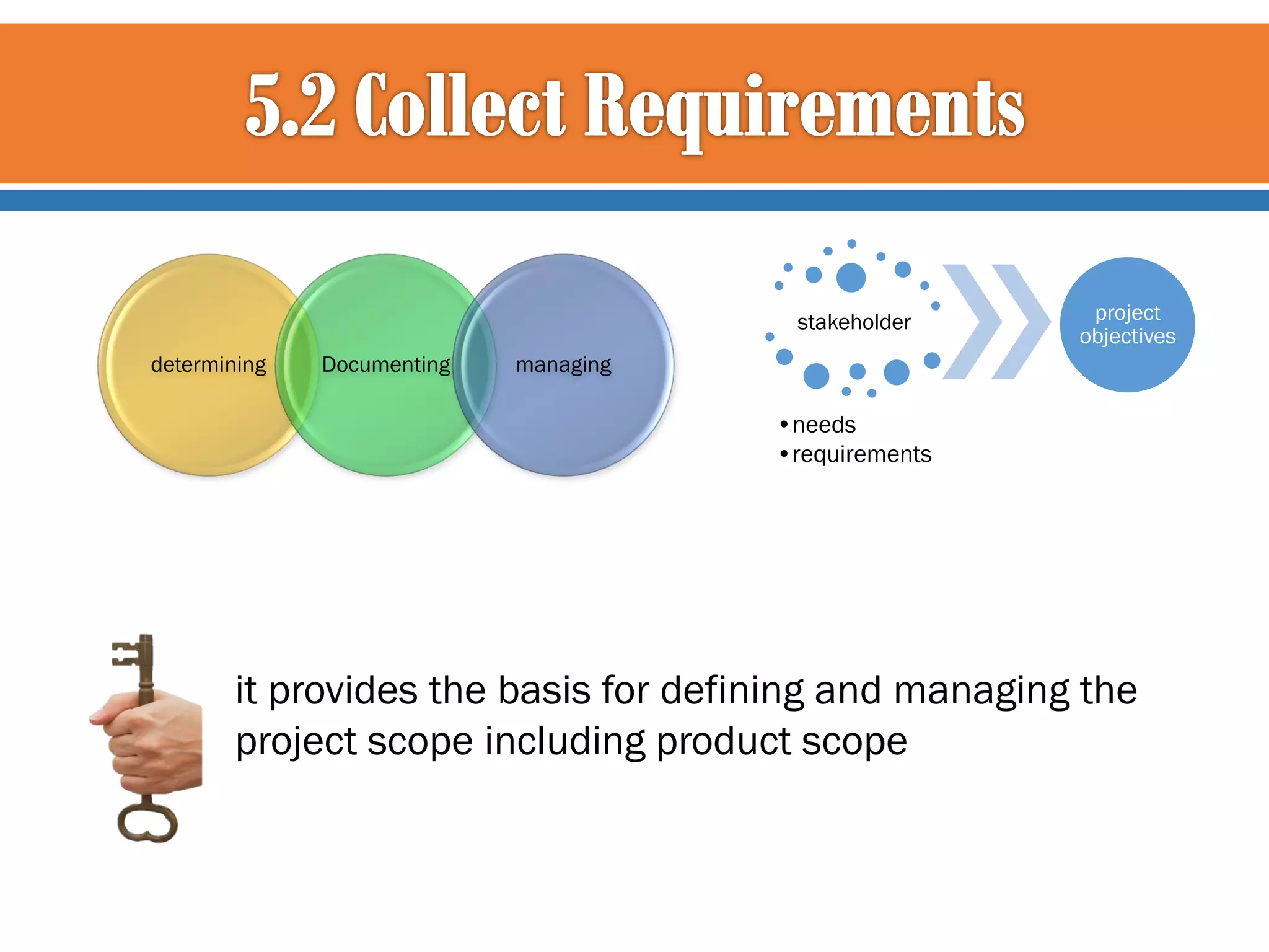 stakeholder
determining

Documenting

project
objectives

managing

•needs
•requirements

it provides the basis for defining and managing the
project scope including product scope

 