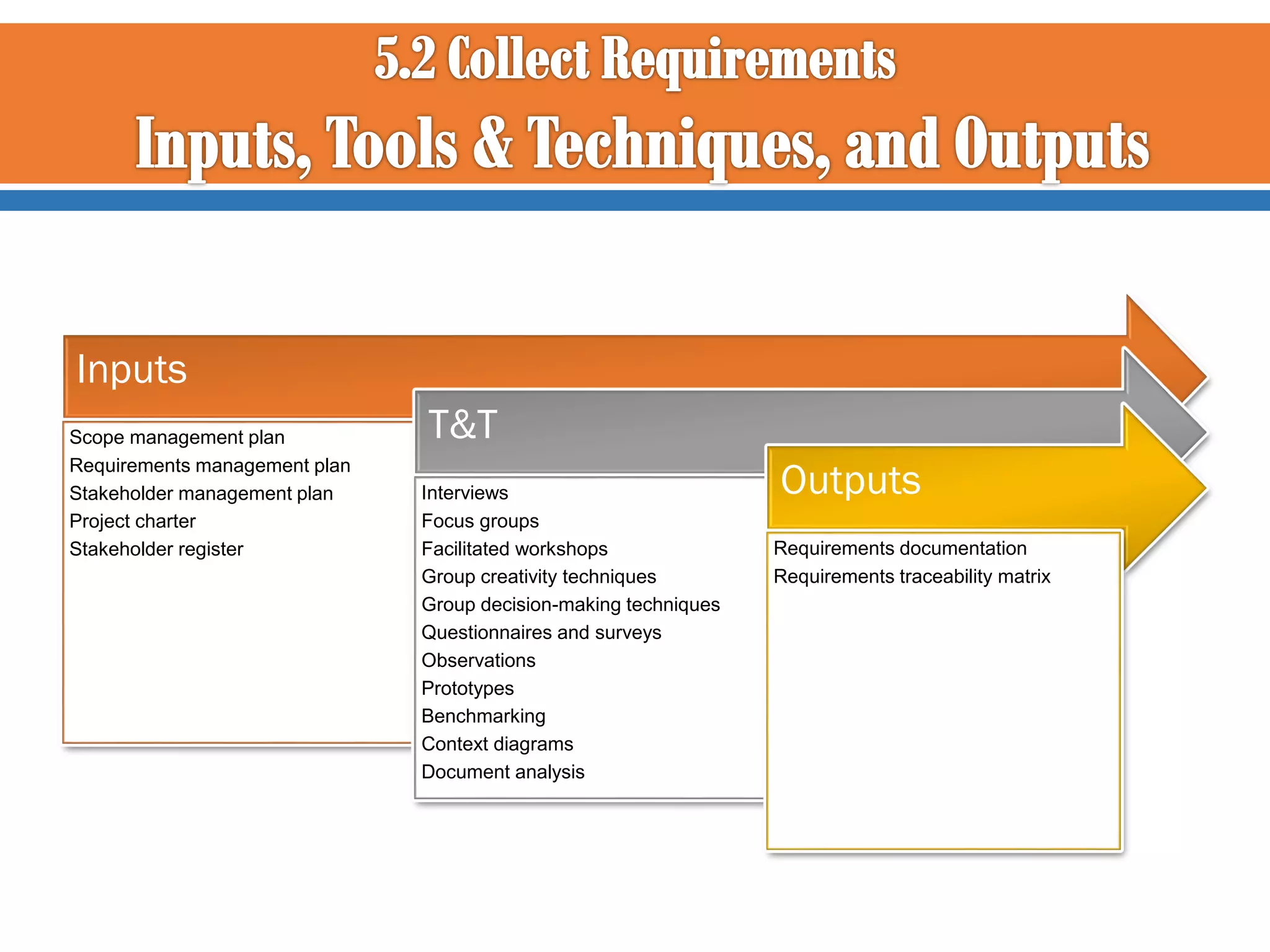 Inputs
Scope management plan
Requirements management plan
Stakeholder management plan
Project charter
Stakeholder register

T&T
Interviews
Focus groups
Facilitated workshops
Group creativity techniques
Group decision-making techniques
Questionnaires and surveys
Observations
Prototypes
Benchmarking
Context diagrams
Document analysis

Outputs
Requirements documentation
Requirements traceability matrix

 