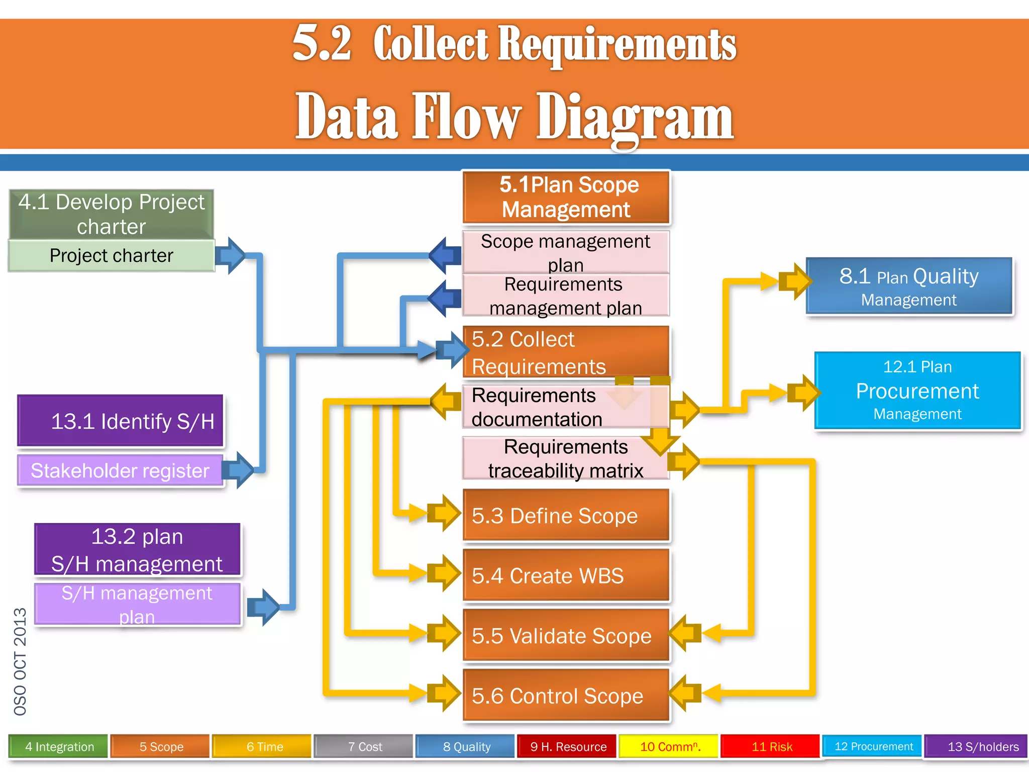 5.1Plan Scope
Management

4.1 Develop Project
charter

Scope management
plan
Requirements
management plan

Project charter

8.1 Plan Quality
Management

5.2 Collect
Requirements

Stakeholder register

Management

5.3 Define Scope

13.2 plan
S/H management
OSO OCT 2013

Procurement

Requirements
documentation
Requirements
traceability matrix

13.1 Identify S/H

5.4 Create WBS

S/H management
plan

4 Integration

12.1 Plan

5.5 Validate Scope
5.6 Control Scope

5 Scope

6 Time

7 Cost

8 Quality

9 H. Resource

10 Commn.

11 Risk

12 Procurement

13 S/holders

 