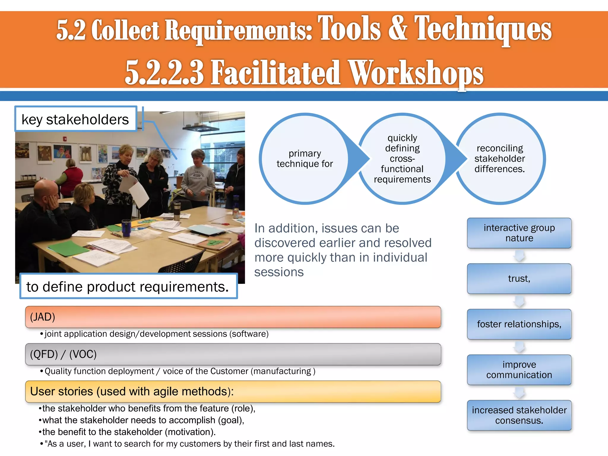 key stakeholders
primary
technique for

to define product requirements.

quickly
defining
crossfunctional
requirements

In addition, issues can be
discovered earlier and resolved
more quickly than in individual
sessions

(JAD)
•joint application design/development sessions (software)

(QFD) / (VOC)
•Quality function deployment / voice of the Customer (manufacturing )

reconciling
stakeholder
differences.

interactive group
nature

trust,

foster relationships,

improve
communication

User stories (used with agile methods):
•the stakeholder who benefits from the feature (role),
•what the stakeholder needs to accomplish (goal),
•the benefit to the stakeholder (motivation).
•"As a user, I want to search for my customers by their first and last names.

increased stakeholder
consensus.

 