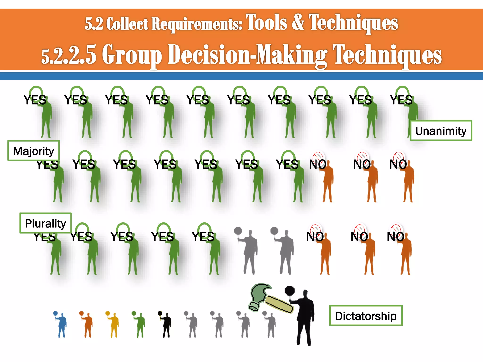 YES

YES

YES

YES

YES

YES

YES

YES

YES

YES
Unanimity

Majority

YES

Plurality

YES

YES

YES

YES

YES

YES

YES

YES

YES

YES

YES NO

NO

NO

NO

NO

NO

Dictatorship

 