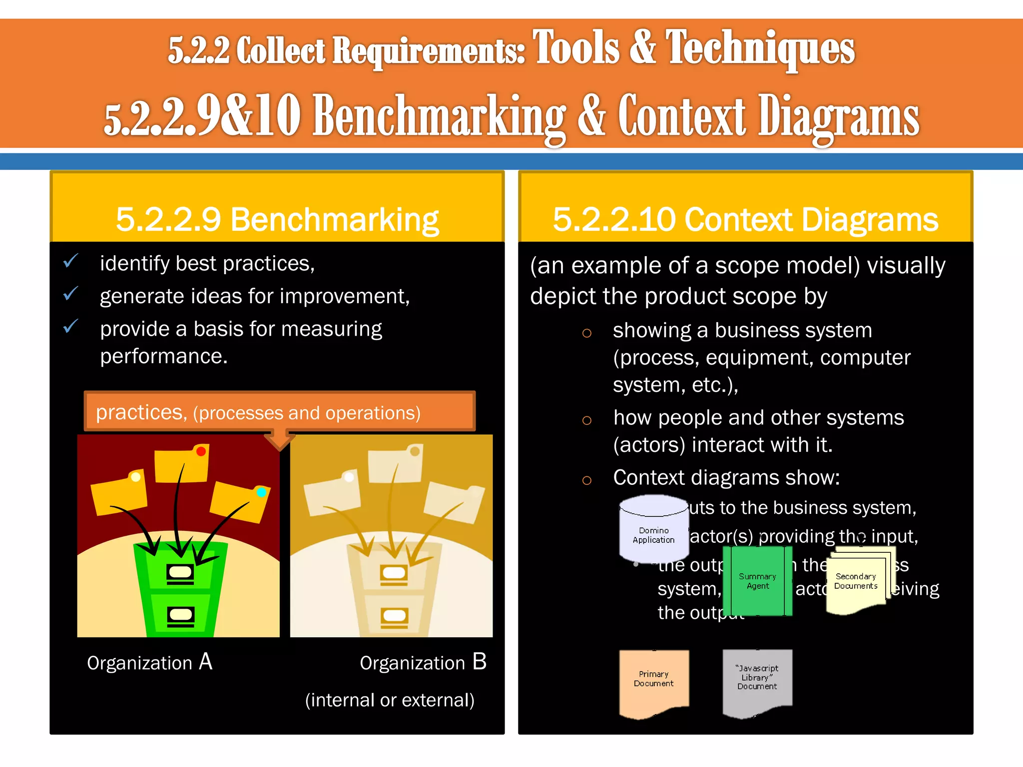 5.2.2.9 Benchmarking
 identify best practices,
 generate ideas for improvement,
 provide a basis for measuring
performance.
practices, (processes and operations)

5.2.2.10 Context Diagrams
(an example of a scope model) visually
depict the product scope by
showing a business system
(process, equipment, computer
system, etc.),
o how people and other systems
(actors) interact with it.
o Context diagrams show:
o

• inputs to the business system,
• the actor(s) providing the input,
• the outputs from the business
system, and the actor(s) receiving
the output
Organization

A

Organization B
(internal or external)

 
