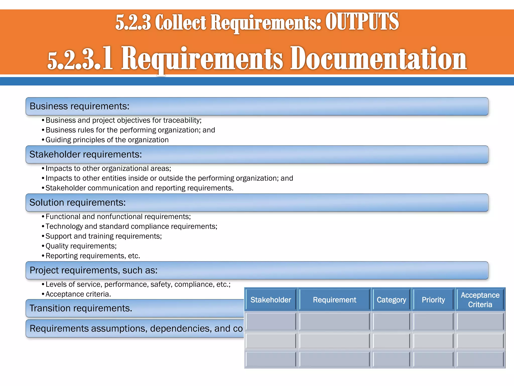 Business requirements:
•Business and project objectives for traceability;
•Business rules for the performing organization; and
•Guiding principles of the organization

Stakeholder requirements:
•Impacts to other organizational areas;
•Impacts to other entities inside or outside the performing organization; and
•Stakeholder communication and reporting requirements.

Solution requirements:
•Functional and nonfunctional requirements;
•Technology and standard compliance requirements;
•Support and training requirements;
•Quality requirements;
•Reporting requirements, etc.

Project requirements, such as:
•Levels of service, performance, safety, compliance, etc.;
•Acceptance criteria.

Transition requirements.

Stakeholder

Requirements assumptions, dependencies, and constraints.

Requirement

Category

Priority

Acceptance
Criteria

 