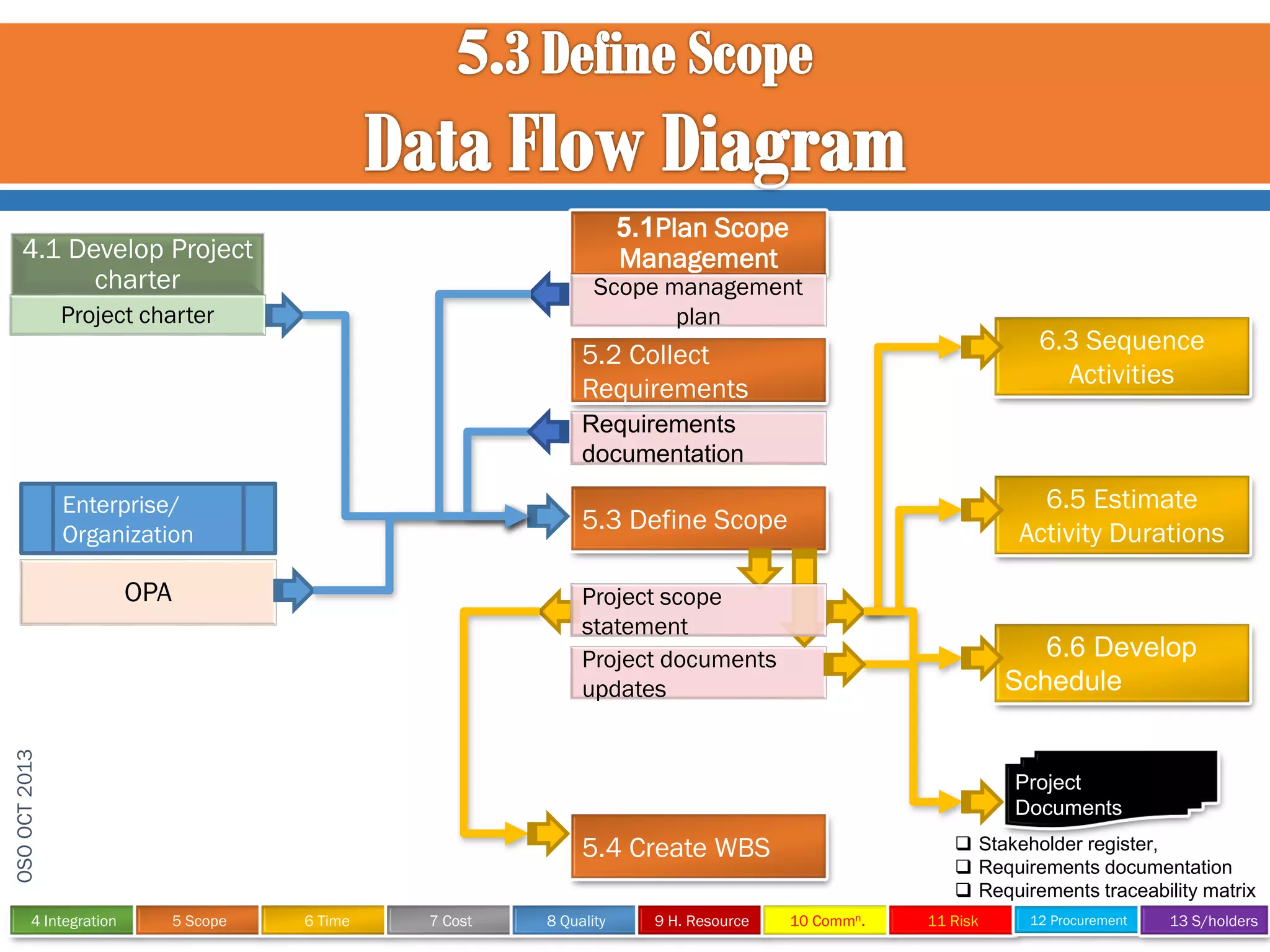 5.1Plan Scope
Management

4.1 Develop Project
charter

Scope management
plan

Project charter

6.3 Sequence
Activities

5.2 Collect
Requirements
Requirements
documentation
Enterprise/
Organization

OPA

Project scope
statement
Project documents
updates

OSO OCT 2013
4 Integration

6.5 Estimate
Activity Durations

5.3 Define Scope

6.6 Develop
Schedule

Project
Documents

5.4 Create WBS
5 Scope

6 Time

7 Cost

8 Quality

9 H. Resource

 Stakeholder register,
 Requirements documentation
 Requirements traceability matrix
10 Commn.

11 Risk

12 Procurement

13 S/holders

 