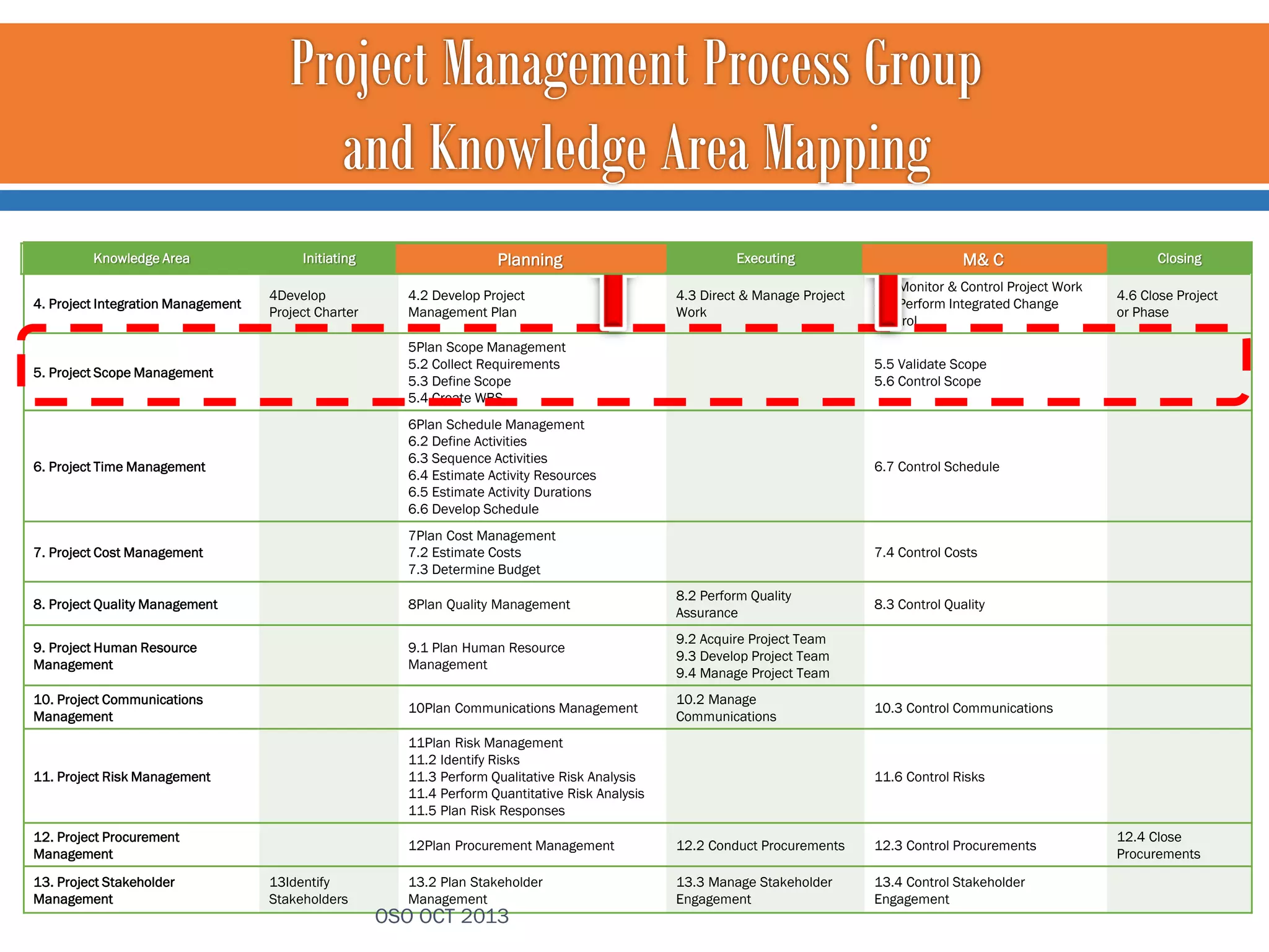 Project Management Process Group
and Knowledge Area Mapping
Knowledge Area
4. Project Integration Management

Initiating
4Develop
Project Charter

Planning
Planning
4.2 Develop Project
Management Plan

Executing
4.3 Direct & Manage Project
Work

M& C
M& C
4.4 Monitor & Control Project Work
4.5 Perform Integrated Change
Control

5. Project Scope Management

5Plan Scope Management
5.2 Collect Requirements
5.3 Define Scope
5.4 Create WBS

6. Project Time Management

6.7 Control Schedule

7. Project Cost Management

7Plan Cost Management
7.2 Estimate Costs
7.3 Determine Budget

7.4 Control Costs

8. Project Quality Management

8Plan Quality Management

8.2 Perform Quality
Assurance

9. Project Human Resource
Management

9.1 Plan Human Resource
Management

9.2 Acquire Project Team
9.3 Develop Project Team
9.4 Manage Project Team

10. Project Communications
Management

10Plan Communications Management

10.2 Manage
Communications

11. Project Risk Management

11Plan Risk Management
11.2 Identify Risks
11.3 Perform Qualitative Risk Analysis
11.4 Perform Quantitative Risk Analysis
11.5 Plan Risk Responses

12. Project Procurement
Management

12Plan Procurement Management

12.2 Conduct Procurements

12.3 Control Procurements

13.2 Plan Stakeholder
Management

13.3 Manage Stakeholder
Engagement

13.4 Control Stakeholder
Engagement

4.6 Close Project
or Phase

5.5 Validate Scope
5.6 Control Scope

6Plan Schedule Management
6.2 Define Activities
6.3 Sequence Activities
6.4 Estimate Activity Resources
6.5 Estimate Activity Durations
6.6 Develop Schedule

Closing

13. Project Stakeholder
Management

13Identify
Stakeholders

OSO OCT 2013

8.3 Control Quality

10.3 Control Communications

11.6 Control Risks

12.4 Close
Procurements

 