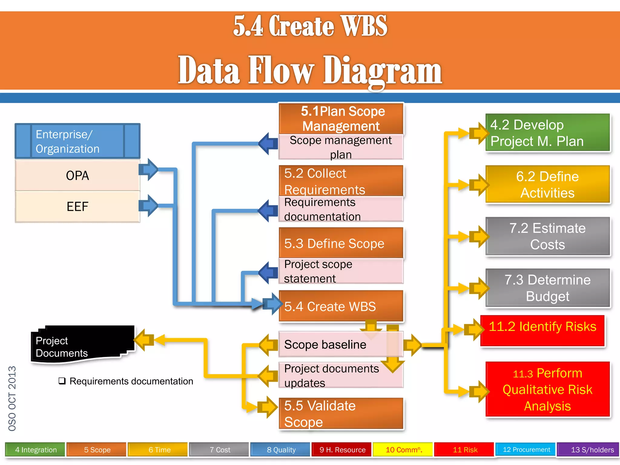 5.1Plan Scope
Management

Enterprise/
Organization

4.2 Develop
Project M. Plan

Scope management
plan

5.2 Collect
Requirements

OPA

6.2 Define
Activities

Requirements
documentation

EEF

7.2 Estimate
Costs

5.3 Define Scope
Project scope
statement

7.3 Determine
Budget

5.4 Create WBS

11.2 Identify Risks
OSO OCT 2013

Project
Documents

4 Integration

Scope baseline

Project documents
updates

 Requirements documentation

Perform
Qualitative Risk
Analysis
11.3

5.5 Validate
Scope
5 Scope

6 Time

7 Cost

8 Quality

9 H. Resource

10 Commn.

11 Risk

12 Procurement

13 S/holders

 