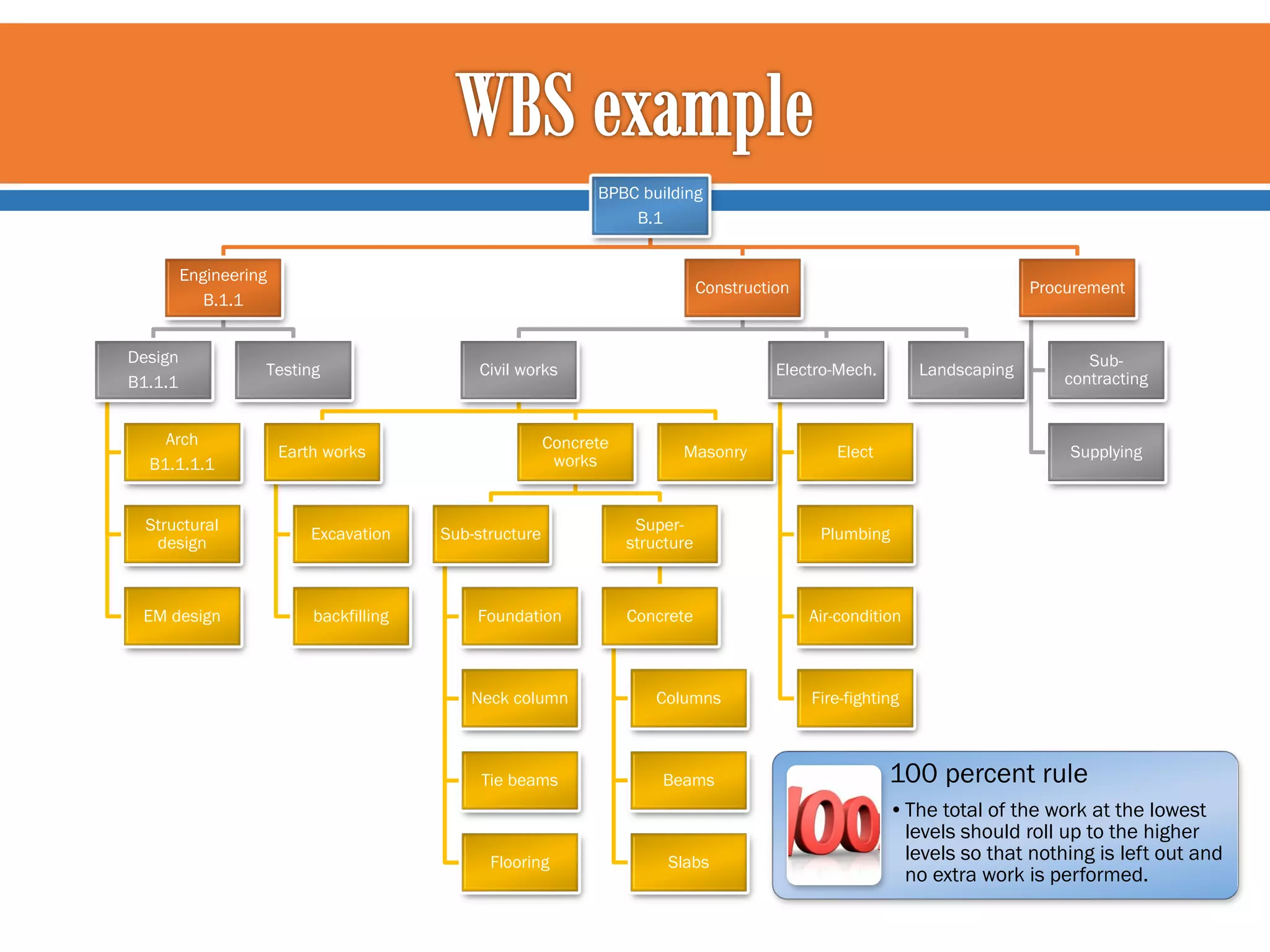 BPBC building
B.1
Engineering
B.1.1
Design
B1.1.1
Arch
B1.1.1.1

Construction

Testing

Civil works

Concrete
works

Earth works

Structural
design

Excavation

EM design

backfilling

Sub-structure

Foundation

Electro-Mech.

Masonry

Landscaping

Elect

Subcontracting

Supplying

Superstructure

Plumbing

Concrete

Air-condition

Neck column

Columns

Tie beams

Beams

Flooring

Procurement

Slabs

Fire-fighting

100 percent rule
•The total of the work at the lowest
levels should roll up to the higher
levels so that nothing is left out and
no extra work is performed.

 