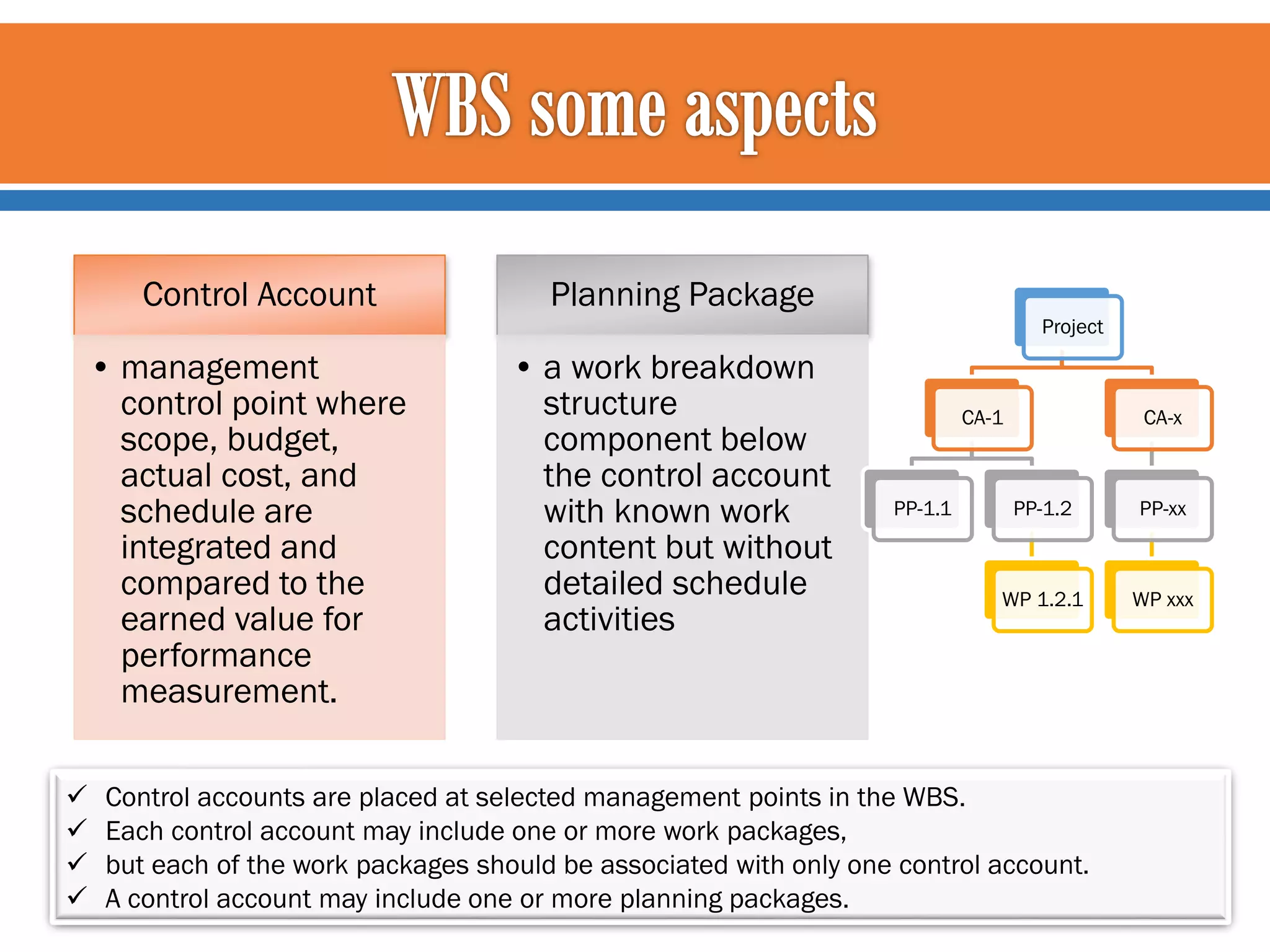 Control Account

Planning Package
Project

• management
control point where
scope, budget,
actual cost, and
schedule are
integrated and
compared to the
earned value for
performance
measurement.





• a work breakdown
structure
component below
the control account
with known work
content but without
detailed schedule
activities

CA-1

PP-1.1

CA-x

PP-1.2

PP-xx

WP 1.2.1

WP xxx

Control accounts are placed at selected management points in the WBS.
Each control account may include one or more work packages,
but each of the work packages should be associated with only one control account.
A control account may include one or more planning packages.

 