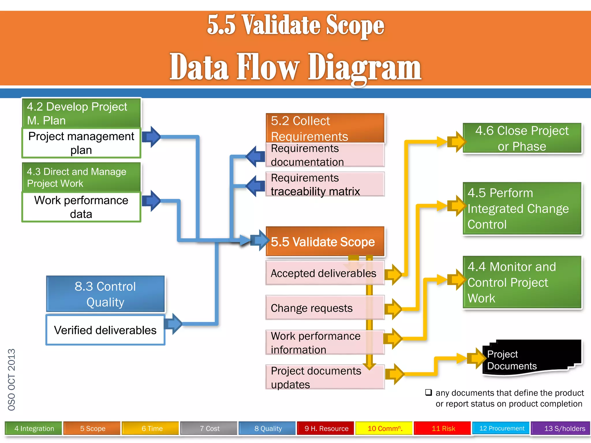 4.2 Develop Project
M. Plan
Project management
plan

5.2 Collect
Requirements

4.6 Close Project
or Phase

Requirements
documentation
Requirements
traceability matrix

4.3 Direct and Manage
Project Work

Work performance
data

4.5 Perform
Integrated Change
Control

5.5 Validate Scope
8.3 Control
Quality

Change requests

Verified deliverables

Work performance
information

OSO OCT 2013
4 Integration

Project
Documents

Project documents
updates

5 Scope

4.4 Monitor and
Control Project
Work

Accepted deliverables

6 Time

7 Cost

8 Quality

9 H. Resource

 any documents that define the product
or report status on product completion
10 Commn.

11 Risk

12 Procurement

13 S/holders

 
