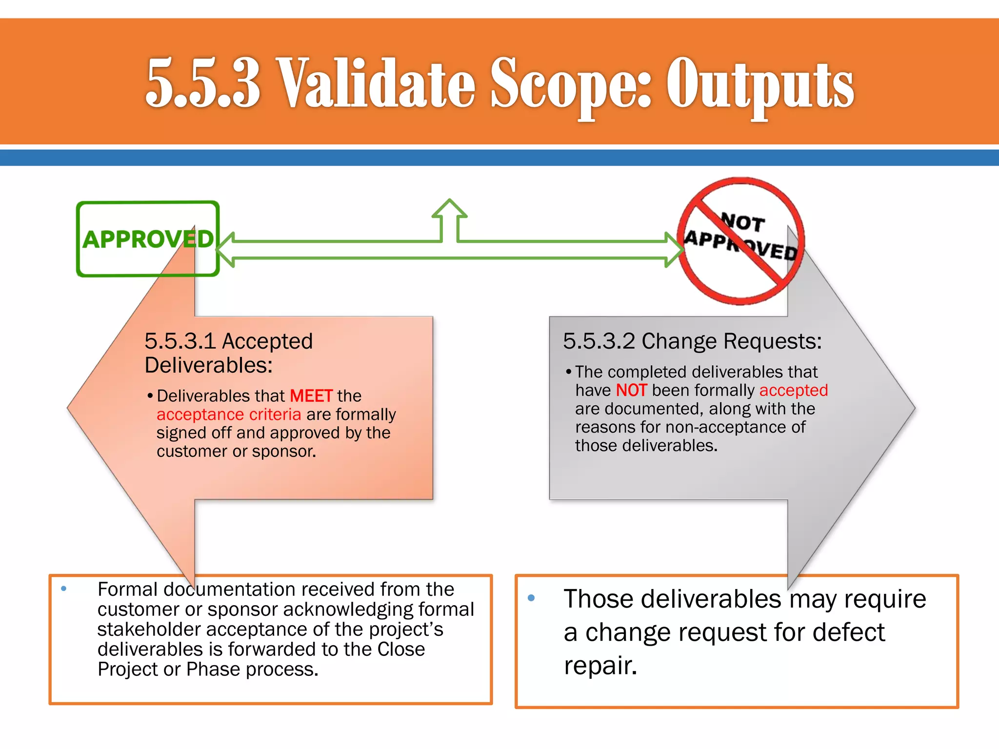 5.5.3.1 Accepted
Deliverables:
•Deliverables that MEET the
acceptance criteria are formally
signed off and approved by the
customer or sponsor.

•

Formal documentation received from the
customer or sponsor acknowledging formal
stakeholder acceptance of the project’s
deliverables is forwarded to the Close
Project or Phase process.

5.5.3.2 Change Requests:
•The completed deliverables that
have NOT been formally accepted
are documented, along with the
reasons for non-acceptance of
those deliverables.

• Those deliverables may require
a change request for defect
repair.

 
