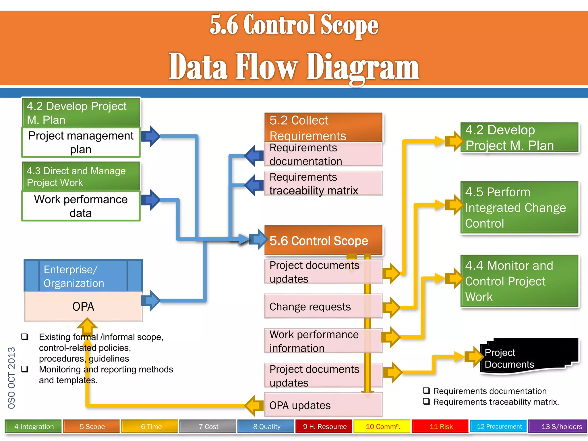 4.2 Develop Project
M. Plan
Project management
plan

5.2 Collect
Requirements

4.2 Develop
Project M. Plan

Requirements
documentation
Requirements
traceability matrix

4.3 Direct and Manage
Project Work

Work performance
data

4.5 Perform
Integrated Change
Control

5.6 Control Scope

OPA

OSO OCT 2013




Change requests
Work performance
information

Existing formal /informal scope,
control-related policies,
procedures, guidelines
Monitoring and reporting methods
and templates.

4 Integration

4.4 Monitor and
Control Project
Work

Project documents
updates

Enterprise/
Organization

Project
Documents

Project documents
updates

 Requirements documentation
 Requirements traceability matrix.

OPA updates
5 Scope

6 Time

7 Cost

8 Quality

9 H. Resource

10 Commn.

11 Risk

12 Procurement

13 S/holders

 