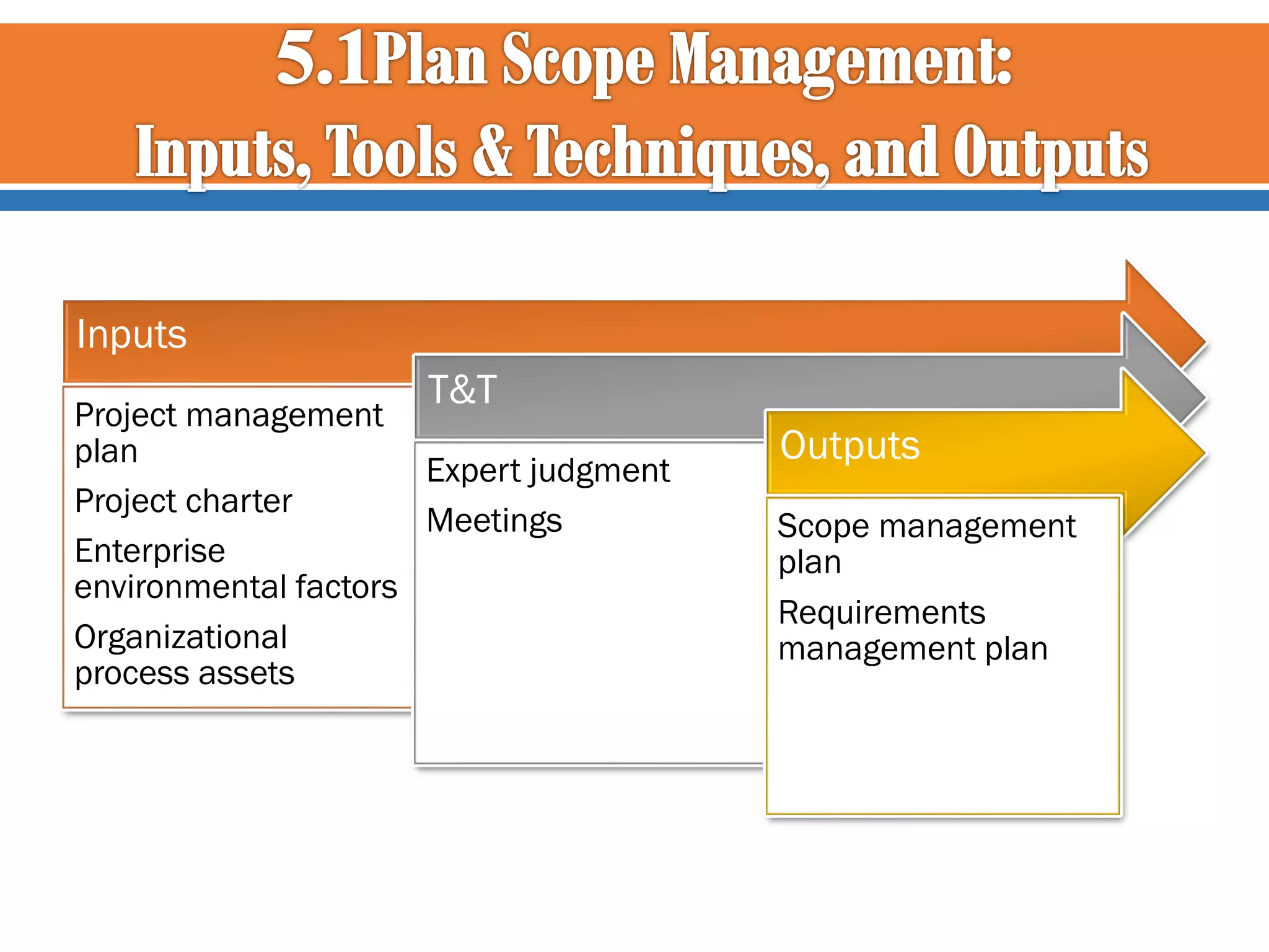 Inputs
T&T

Project management
plan
Expert judgment
Project charter
Meetings
Enterprise
environmental factors
Organizational
process assets

Outputs
Scope management
plan
Requirements
management plan

 
