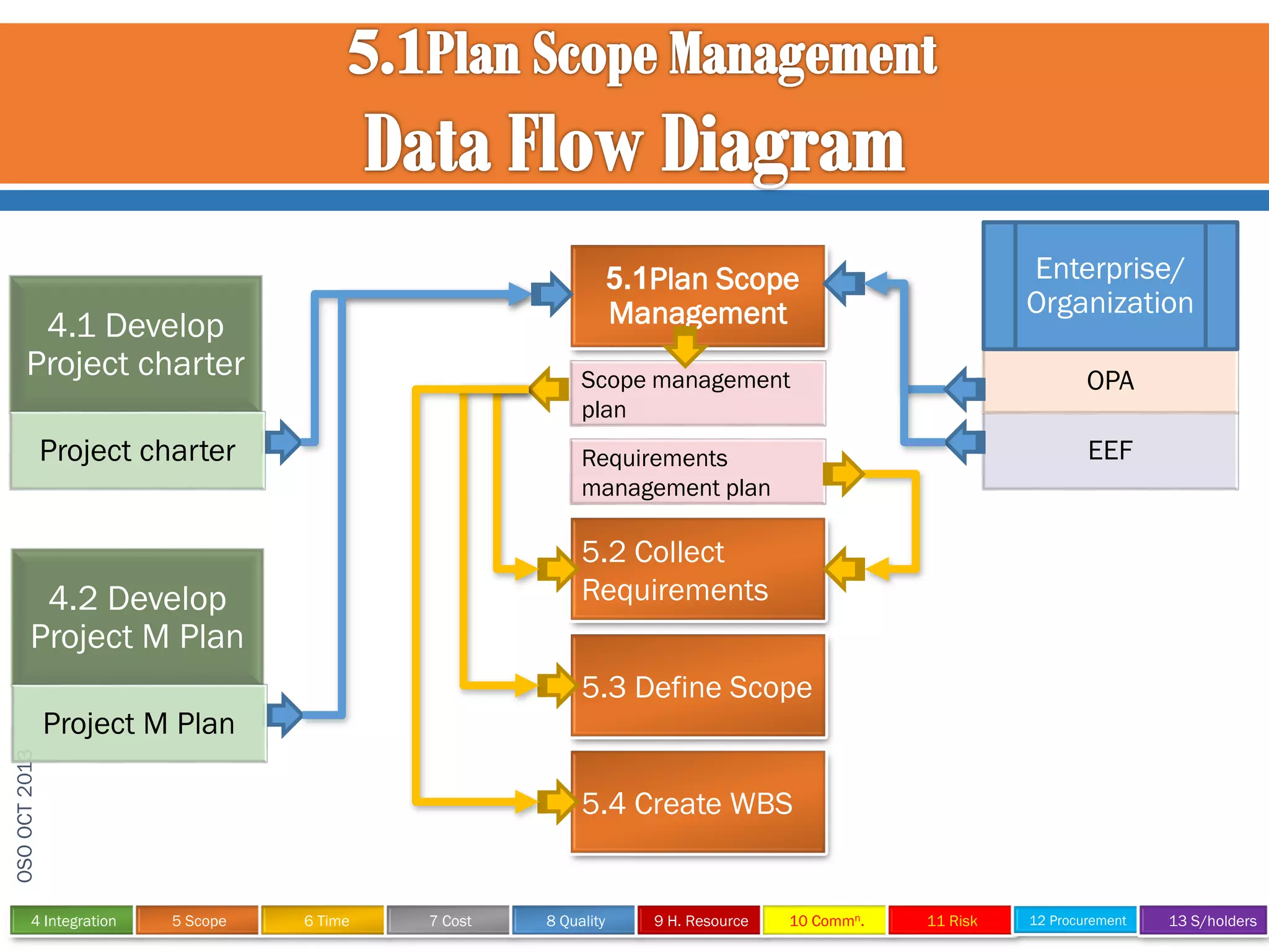 Enterprise/
Organization

5.1Plan Scope
Management

4.1 Develop
Project charter

Scope management
plan
Requirements
management plan

Project charter

OPA
EEF

5.2 Collect
Requirements

4.2 Develop
Project M Plan

5.3 Define Scope
OSO OCT 2013

Project M Plan

4 Integration

5.4 Create WBS

5 Scope

6 Time

7 Cost

8 Quality

9 H. Resource

10 Commn.

11 Risk

12 Procurement

13 S/holders

 