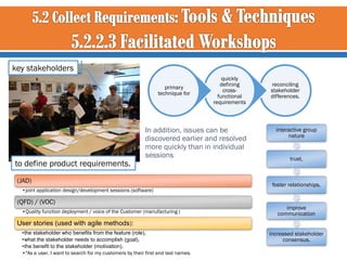 key stakeholders
primary
technique for

to define product requirements.

quickly
defining
crossfunctional
requirements

In...