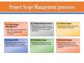 5.2 Collect Requirements

5.3 Define Scope

•determining, documenting, and
managing stakeholder needs and
requirements to ...