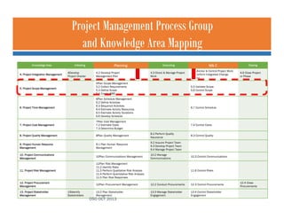 Project Management Process Group
and Knowledge Area Mapping
Knowledge Area Initiating Planning Executing M& C Closing
4. P...