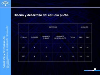 DIRECCIÓN GENERAL DE ORDENACIÓN Y EVALUACIÓN
EDUCATIVA

CONSEJERÍA DE EDUCACIÓN

Diseño y desarrollo del estudio piloto.

CENTROS

ALUMNOS

ETAPAS

RURALES

URBANOS
N. BAJO

URBANOS
N. MEDIO-ALTO

TOTAL

LEN

MAT

EP

4

6

10

20

804

821

ESO

4

4

8

16

700

674

 