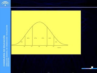 DIRECCIÓN GENERAL DE ORDENACIÓN Y EVALUACIÓN
EDUCATIVA

CONSEJERÍA DE EDUCACIÓN

16 %

366

25 %

433

25 %

500

16 %

9%
9%

567
634
Competencia

 