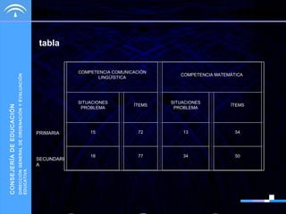 DIRECCIÓN GENERAL DE ORDENACIÓN Y EVALUACIÓN
EDUCATIVA

CONSEJERÍA DE EDUCACIÓN

tabla

COMPETENCIA COMUNICACIÓN
LINGÜÍSTICA

COMPETENCIA MATEMÁTICA

SITUACIONES
PROBLEMA

ÍTEMS

SITUACIONES
PROBLEMA

ÍTEMS

PRIMARIA

15

72

13

54

SECUNDARI
A

18

77

34

50

 