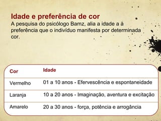 Idade e preferência de cor
A pesquisa do psicólogo Bamz, alia a idade a à
preferência que o indivíduo manifesta por determinada
cor.




Cor          Idade

Vermelho     01 a 10 anos - Efervescência e espontaneidade

Laranja      10 a 20 anos - Imaginação, aventura e excitação

Amarelo      20 a 30 anos - força, potência e arrogância
 