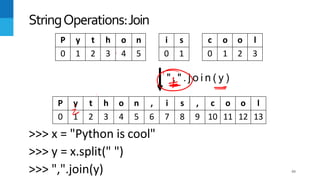 >>> x = "Python is cool"
>>> y = x.split(" ")
>>> ",".join(y) 40
StringOperations:Join
P y t h o n , i s , c o o l
0 1 2 3 4 5 6 7 8 9 10 11 12 13
P y t h o n
0 1 2 3 4 5
i s
0 1
c o o l
0 1 2 3
" , " . j o i n ( y )
 