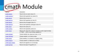 cmath Module
80
Method Description
cmath.acos(x) Returns the arc cosine value of x
cmath.acosh(x) Returns the hyperbolic arc cosine of x
cmath.asin(x) Returns the arc sine of x
cmath.asinh(x) Returns the hyperbolic arc sine of x
cmath.atan(x) Returns the arc tangent value of x
cmath.atanh(x) Returns the hyperbolic arctangent value of x
cmath.cos(x) Returns the cosine of x
cmath.cosh(x) Returns the hyperbolic cosine of x
cmath.exp(x) Returns the value of E
x
, where E is Euler's number (approximately
2.718281...), and x is the number passed to it
cmath.isclose() Checks whether two values are close, or not
cmath.isfinite(x) Checks whether x is a finite number
cmath.isinf(x) Check whether x is a positive or negative infinty
cmath.isnan(x) Checks whether x is NaN (not a number)
cmath.log(x[, base]) Returns the logarithm of x to the base
cmath.log10(x) Returns the base-10 logarithm of x
 