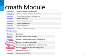 cmath Module
81
cmath.phase() Return the phase of a complex number
cmath.polar() Convert a complex number to polar coordinates
cmath.rect() Convert polar coordinates to rectangular form
cmath.sin(x) Returns the sine of x
cmath.sinh(x) Returns the hyperbolic sine of x
cmath.sqrt(x) Returns the square root of x
cmath.tan(x) Returns the tangent of x
cmath.tanh(x) Returns the hyperbolic tangent of x
cMath Constants
Constant Description
cmath.e Returns Euler's number (2.7182...)
cmath.inf Returns a floating-point positive infinity value
cmath.infj Returns a complex infinity value
cmath.nan Returns floating-point NaN (Not a Number) value
cmath.nanj Returns coplext NaN (Not a Number) value
cmath.pi Returns PI (3.1415...)
cmath.tau Returns tau (6.2831...)
 