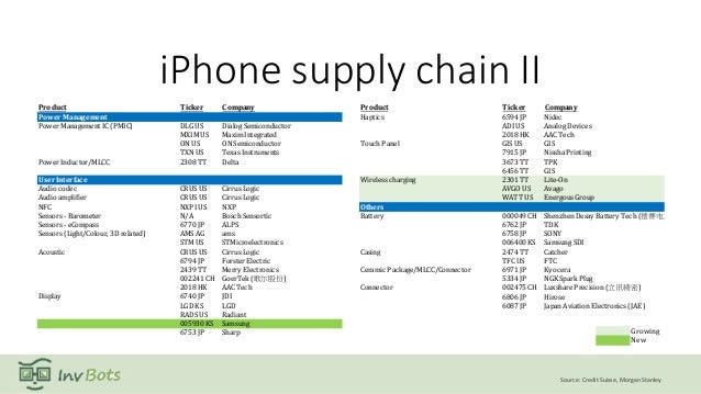 [Invbots' Insight] Investment Strategy - Apple Inc./iPhone 8