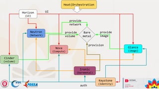 Quick and Solid - Baremetal on OpenStack | Rico Lin | PDF