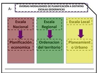 DVERSAS MODALIDADES DE PLANIFICACIÓN A DISTINTAS
A-                  ESCALAS GEOGRAFICAS



      Escala             Escala              Escala Local
     Nacional           Regional


Planificación        Ordenacion             Planeamient
 economica           del territorio           o Urbano
 