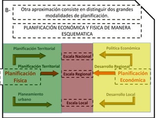B-       Otra aproximación consiste en distinguir dos grandes
                    modalidades de planificación.

           PLANIFICACIÓN ECONÓMICA Y FISICA DE MANERA
                          ESQUEMATICA

     Planificación Territorial                             Politica Económica
                                   Escala Nacional

       Planificación Territorial                     Desarrollo Regional
Planificación                      Escala Regional               Planificación
   Física                                                         Económica

       Planeamiento                                        Desarrollo Local
       urbano
                                    Escala Local
 