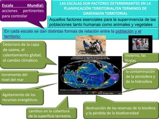 Escala        Mundial:             LAS ESCALAS SON FACTORES DETERMINANTES EN LA
                                      PLANIFICACIÓN TERRITORIAL/EN TERMINOS DE
acciones pertinentes
                                                DIMENSION TERRITORIAL
para controlar
                              Aquellos factores esenciales para la supervivencia de las
                              poblaciones tanto humanas como animales y vegetales
 En cada escala se dan distintas formas de relación entre la población y el
 territorio:
Deterioro de la capa
de ozono, el
calentamiento global,                                                   Invierno, las
el cambio climático.                                                    lluvias

                                                                         la contaminación
Incremento del                                                           de la atmósfera y
nivel del mar                                                            de la hidrosfera


Agotamiento de los
recursos energéticos.
                                                 destrucción de las reservas de la biosfera
                 cambios en la cobertura         y la pérdida de la biodiversidad
                 de la superficie terrestre,
 