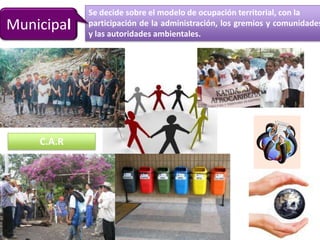 Se decide sobre el modelo de ocupación territorial, con la
Municipal   participación de la administración, los gremios y comunidades
            y las autoridades ambientales.




    C.A.R
 