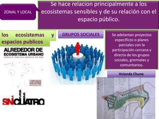 Se hace relacion principalmente a los
ZONAL Y LOCAL   ecosistemas sensibles y de su relación con el
                             espacio público.

los ecosistemas     y   GRUPOS SOCIALES    Se adelantan proyectos
                                            específicos o planes
espacios publicos                              parciales con la
                                           participación cercana y
                                            directa de los grupos
                                            sociales, gremiales y
                                                comunitarios.

                                               Hcienda Chune
 