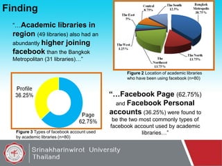 Finding
“…Academic libraries in

region (49 libraries) also had an
abundantly higher joining
facebook than the Bangkok
Metropolitan (31 libraries)…”
Figure 2 Location of academic libraries
who have been using facebook (n=80)

“…Facebook Page (62.75%)
and Facebook Personal
accounts (36.25%) were found to
Figure 3 Types of facebook account used
by academic libraries (n=80)

be the two most commonly types of
facebook account used by academic
libraries…”

 