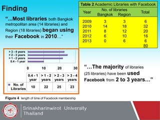 Table 2 Academic Libraries with Facebook
No. of libraries
Year
Total
Bangkok Region

Finding
“...Most libraries both Bangkok
metropolitan area (14 libraries) and
Region (18 libraries) began
their

using

Facebook in 2010…”

2009
2010
2011
2012
2013

3
14
8
6
0

3
18
12
10
6

6
32
20
16
6
80

> 3 - 4 years
> 2 - 3 years
> 1 - 2 years
0.4 - 1 year

0

10

20

30

0.4 - 1 > 1 - 2 > 2 - 3 > 3 - 4
year years years years
No. of
Libraries

10

22

25

23

Figure 4 length of time of Facebook membership

“…The majority of libraries
(25 libraries) have been used
Facebook from 2 to 3 years…”

 