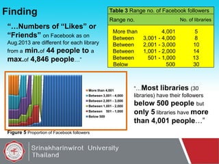 Finding

Table 3 Range no. of Facebook followers

“…Numbers of “Likes” or
“Friends” on Facebook as on
Aug.2013 are different for each library

min.of 44 people to a
max.of 4,846 people…”
from a

Range no.
More than
Between
Between
Between
Between
Below

More than 4,001
Between 3,001 - 4,000
Between 2,001 - 3,000
Between 1,001 - 2,000
Between
Below 500

Figure 5 Proportion of Facebook followers

501 - 1,000

No. of libraries

4,001
3,001 - 4,000
2,001 - 3,000
1,001 - 2,000
501 - 1,000
500

5
8
10
14
13
30

“…Most libraries (30
libraries) have their followers

below 500 people but
only 5 libraries have more
than 4,001 people…”

 
