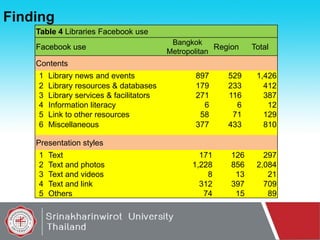Finding
Table 4 Libraries Facebook use

Facebook use

Bangkok
Region
Metropolitan

Total

Contents
1
2
3
4
5
6

Library news and events
Library resources & databases
Library services & facilitators
Information literacy
Link to other resources
Miscellaneous

897
179
271
6
58
377

529
233
116
6
71
433

1,426
412
387
12
129
810

Presentation styles
1
2
3
4
5

Text
Text and photos
Text and videos
Text and link
Others

171
1,228
8
312
74

126
856
13
397
15

297
2,084
21
709
89

 
