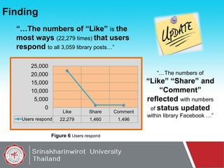 Finding
“…The numbers of “Like” is the
most ways (22,279 times) that users
respond to all 3,059 library posts…”
25,000
20,000
15,000
10,000
5,000
0

“…The numbers of

Like

Users respond

Share

Comment

22,279

1,460

1,496

Figure 6 Users respond

“Like” “Share” and
“Comment”
reflected with numbers
of status updated
within library Facebook …”

 