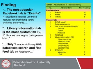 Finding
“… The

most popular
Facebook tab is “Events”,
41 academic libraries use these
features for promoting library
activities and events. …”

“… Library information tab
is the most custom tab that
10 libraries use to give their general
info…”
“… Only 1 academic library use

databases search and Rss
feed tab on Facebook…”

Table 6 Advanced use of Facebook library
No.
Advanced Use
Facebook tabs
1
Events
2
Notes
3
Videos
Custom tabs
1
OPAC search
2
Databases search
3
Link to social networking (5)
Youtube
Twitter
Pinterest
4
RSS feed
5
Library information (10)
Library services
Library contact
Library rules
Library hours
Location map
6
Others (9)
Welcome
Poll

No. of Library
41
32
8
8
1
2
2
1
1
4
2
2
1
1
5
4

 
