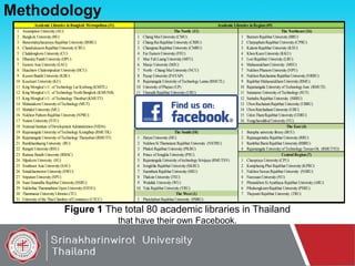 Methodology
1
2
3
4
5
6
7
8
9
10
11
12
13
14
15
16
17
18
19
20
21
22
23
24
25
26
27
28
29
30
31

Academic Libraries in Bangkok Metropolitan (31)
Assumption University (AU)
Bangkok University (BU)
Bansomdejchaopraya Rajabhat University (BSRU)
Chandrakasem Rajabhat University (CRU)
Chulalongkorn University (CU)
Dhurakij Pundit University (DPU)
Eastern Asia University (EAU)
Huachiew Chalermprakiet University (HCU)
Kasem Bundit University (KBU)
Kasetsart University (KU)
King Mongkut’s U. of Technology Lat Krabang (KMITL)
King Mongkut’s U. of Technology North Bangkok (KMUNB)
King Mongkut’s U. of Technology Thonburi (KMUTT)
Mahanakorn University of Technology (MUT)
Mahidol University (MU)
Nakhon Pathom Rajabhat University (NPRU)
Nation University (NTU)
National Institute of Development Administration (NIDA)
Rajamangala University of Technology Krungthep (RMUTK)
Rajamangala University of Technology Thanyaburi (RMUTT)
Ramkhamhaeng University (RU)
Rangsit University (RSU)
Rattana Bundit University (RBAC)
Silpakorn University (SU)
Southeast Asia University (SAU)
Srinakharinwirot University (SWU)
Sripatum University (SPU)
Suan Sunandha Rajabhat University (SSRU)
Sukhothai Thammathirat Open University (STOU)
Thammasat University Libraries (TU)
University of the Thai Chamber of Commerce (UTCC)

1
2
3
4
5
6
7
8
9
10
11

1
2
3
4
5
6
7
8
9
10
1

Academic Libraries in Region (49)
The North (11)
The Northeast (16)
Chiang Mai University (CMU)
1 Buriram Rajabhat University (BRU)
Chiang Rai Rajabhat University (CRRU)
2 Chaiyaphum Rajabhat University (CPRU)
Chiangmai Rajabhat University (CMRU)
3 Kalasin Rajabhat University (KSU)
Far Eastern University (FEU)
4 Khon Kaen University (KKU)
Mae Fah Luang University (MFU)
5 Loei Rajabhat University (LRU)
Maejo University (MJU)
6 Mahasarakham University (MSU)
North - Chiang Mai University (NCU)
7 Nakhon Phanom University (NPU)
Payap University (PAYAP)
8 Nakhon Ratchasima Rajabhat University (NRRU)
Rajamangala University of Technology Lanna (RMUTL)
9 Rajabhat Mahasarakham University (RMU)
University of Phayao (UP)
10 Rajamangala University of Technology Isan (RMUTI)
Uttaradit Rajabhat University (URU)
11 Suranaree University of Technology (SUT)
12 Surindra Rajabhat University (SRRU)
13 Ubon Rachatani Rajabhat University (UBRU)
14 Ubon Ratchathani University (UBU)
15 Udon Thani Rajabhat University (UDRU)
16 Vongchavalitkul University (VU)
The East (4)
The South (10)
1 Burapha university library (BUU)
Hatyai University (HU)
2 Rajanagarindra Rajabhat University (RRU)
Nakhon Si Thammarat Rajabhat University (NSTRU)
3 Rambhai Barni Rajabhat University (RBRU)
Phuket Rajabhat University (PKRU)
4 Rajamangala University of Technology Tawan-Ok (RMUTTO)
Prince of Songkla University (PSU)
Central Region (7)
Rajamangala University of technology Srivijaya (RMUTSV)
1 Chaopraya University (CPU)
Songkhla Rajabhat University (SKRU)
2 Kamphaeng Phet Rajabhat University (KPRU)
Suratthani Rajabhat University (SRU)
3 Nakhon Sawan Rajabhat University (NSRU)
Thaksin University (TSU)
4 Naresuan University (NU)
Walailak University (WU)
5 Phranakhon Si Ayutthaya Rajabhat University (ARU)
Yala Rajabhat University (YRU)
6 Pibulsongkram Rajabhat University (PSRU)
The West (1)
7 Thepsatri Rajabhat University (TRU)
Phetchaburi Rajabhat University (PBRU)

Figure 1 The total 80 academic libraries in Thailand
that have their own Facebook.

 
