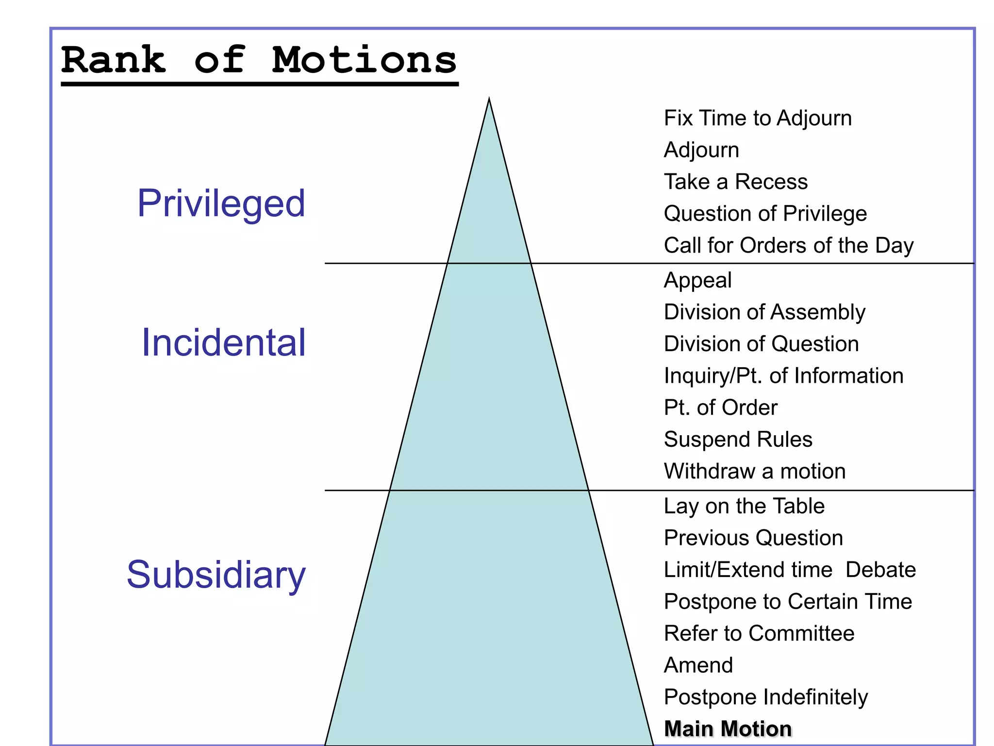 Rank of Motions
                  Fix Time to Adjourn
                  Adjourn
                  Take a Recess
  Privileged      Question of Privilege
                  Call for Orders of the Day
                  Appeal
                  Division of Assembly
   Incidental     Division of Question
                  Inquiry/Pt. of Information
                  Pt. of Order
                  Suspend Rules
                  Withdraw a motion
                  Lay on the Table
                  Previous Question
  Subsidiary      Limit/Extend time Debate
                  Postpone to Certain Time
                  Refer to Committee
                  Amend
                  Postpone Indefinitely
                  Main Motion
 