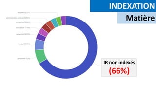 IR non indexés
(66%)
INDEXATION
Matière
 