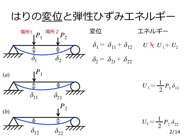 Reciprocal Theorem & Castigliano's Theorem (in Japanese) 相反定理とカスチリアの定理        Reciprocal Theorem & Castigliano's Theorem (in Japanese) 相反定理とカスチリアの定理