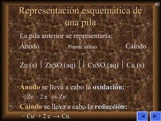 40
Representación esquemática deRepresentación esquemática de
una pilauna pila
La pila anterior se representaría:
Ánodo Puente salino Cátodo
Zn (s)  ZnSO4(aq)  CuSO4(aq)  Cu (s)
ÁnodoÁnodo se lleva a cabo la oxidación:oxidación:
– Zn – 2 e –
→ Zn2+
.
CátodoCátodo se lleva a cabo la reducción:reducción:
– Cu2+
+ 2 e –
→ Cu.
 