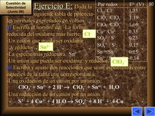 50
Ejercicio E:Ejercicio E: Dada laDada la
siguiente tabla de potencia-siguiente tabla de potencia-
les normales expresados en voltios:les normales expresados en voltios:
a)a) Escriba el nombre de: -La formaEscriba el nombre de: -La forma
reducida del oxidante más fuerte.reducida del oxidante más fuerte.
-Un catión que pueda ser oxidante-Un catión que pueda ser oxidante
y reductor.y reductor.
-La especie más reductora.-La especie más reductora.
-Un anión que pueda ser oxidante y reductor.-Un anión que pueda ser oxidante y reductor.
b)b) Escriba y ajuste dos reacciones que sean espontaneas entreEscriba y ajuste dos reacciones que sean espontaneas entre
especies de la tabla que correspondan a:especies de la tabla que correspondan a:
-Una oxidación de un catión por un anión.-Una oxidación de un catión por un anión.
-Una reducción de un catión por un anión.-Una reducción de un catión por un anión.
Cuestión de
Selectividad
(Junio 98)
Cuestión de
Selectividad
(Junio 98)
Par redox E0
(V)
Cl2 / Cl–
1,35
ClO4
–
/ClO3
–
1,19
ClO3
–
/ClO2
–
1,16
Cu2+
/Cu0
0,35
SO3
2–
/ S2–
0,23
SO4
2–
/ S2–
0,15
Sn4+
/Sn2+
0,15
Sn2+
/Sn0
-0,14
Cl–
Sn2+
Sn0
ClO3
–
ClO3
–
+ Sn2+
+ 2 H+
→ ClO2
–
+ Sn4+
+ H2O
S2–
+ 4 Cu2+
+ 4 H2O → SO4
2–
+ 8 H+
+ 4 Cu
 